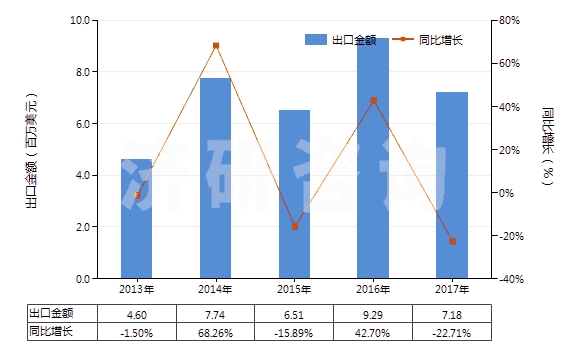 2013-2017年中國(guó)印花的純尼龍機(jī)織物(按重量計(jì)尼龍或其他聚酰胺長(zhǎng)絲含量≥85%)(HS54074400)出口總額及增速統(tǒng)計(jì)